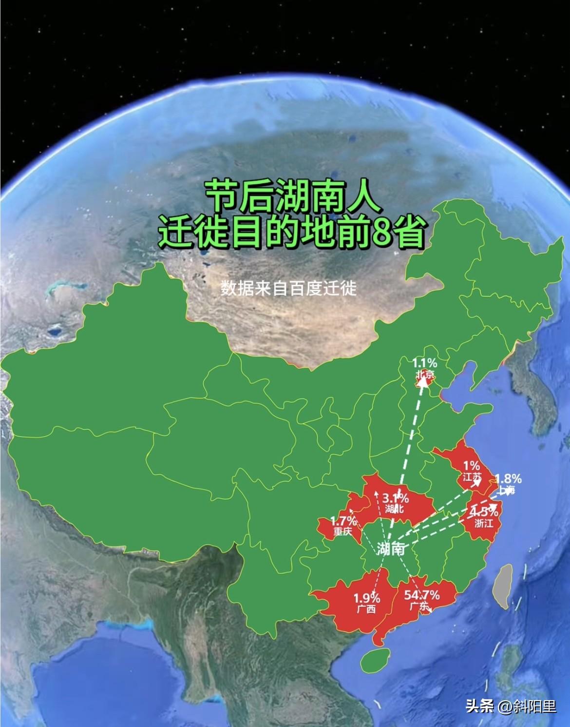 这个数据绝对保守了，外出的湖南人起码有70%选择广东。湖南人是有多亲近广东啊，跟