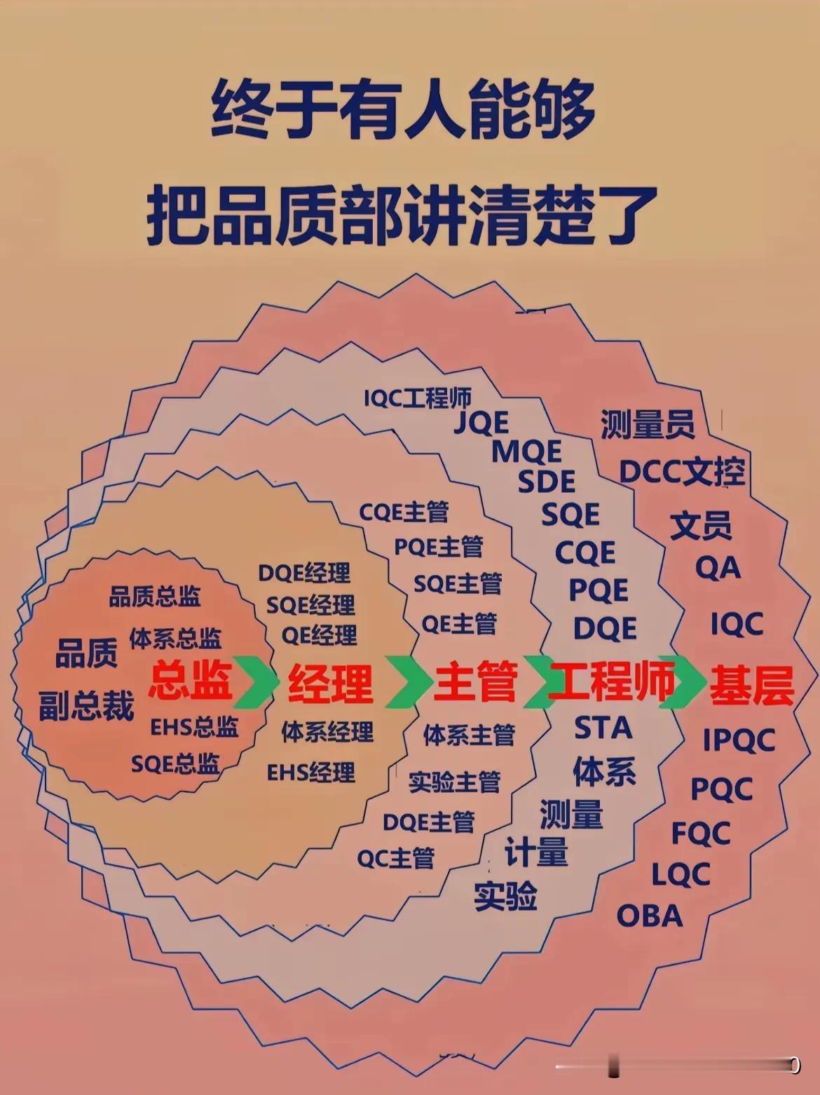 终于有人一图将品质部说清楚了