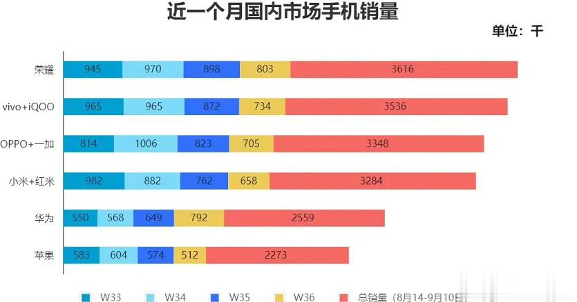 我想，荣耀的目标不仅仅是干翻华为了看来这是要剑指国内市场份额第一了。最近11周，