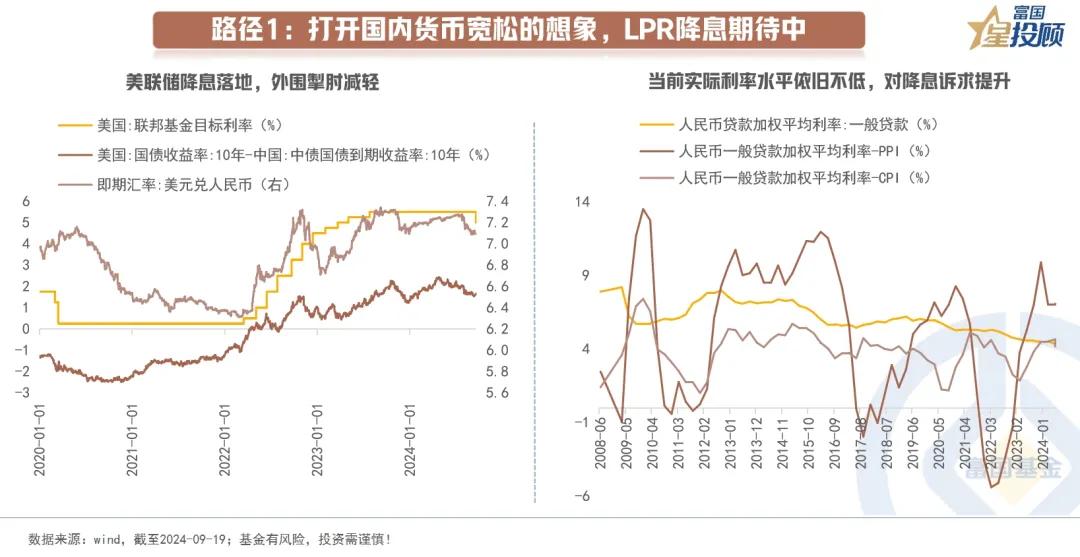 #基金投顾# 【星固收】美联储降息落地，各类资产如何演绎？（四）

路径1：打开
