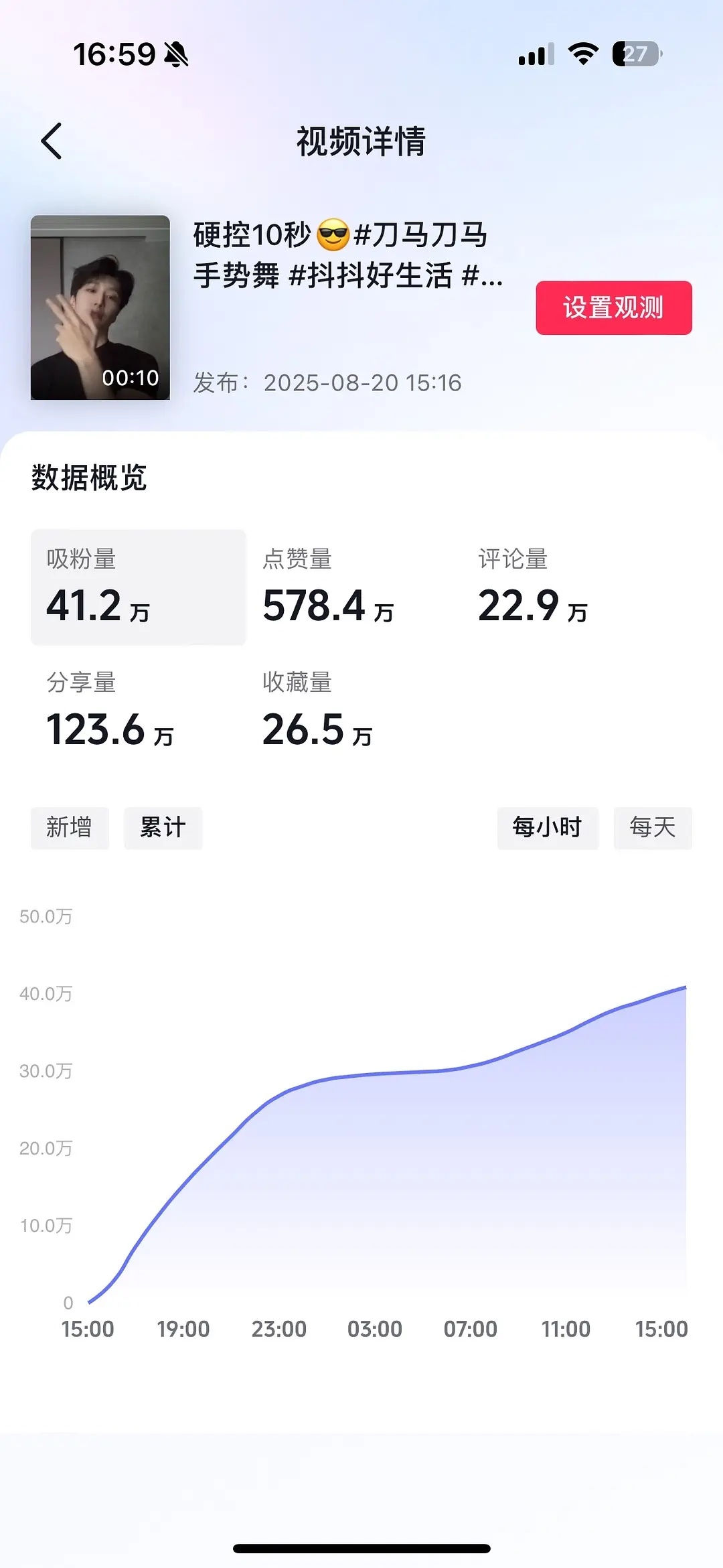 范丞丞新抖一天吸粉41.2w，点赞578.4w，什么水平？[傻眼] ​​​