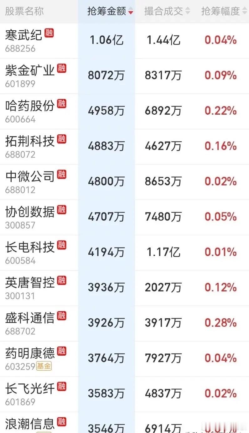 8月18日尾盘抢筹榜出炉！有意思太有意思了！昨天清一色的Ai.产业链大块头，今天