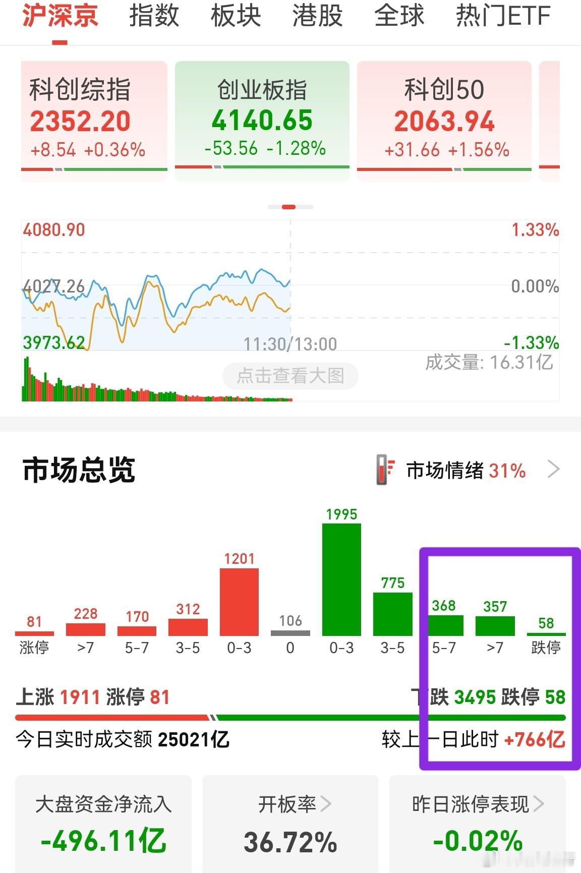 跌停58家，涨停81家，市场放量不足800亿。成交额不算差劲，因为创业板位置不算