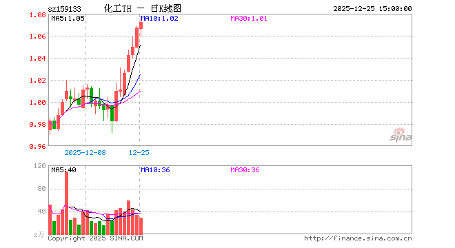 12月25日化工ETF天弘（159133）份额增加350.00万份，最新份额5.31亿份，最新规模5
