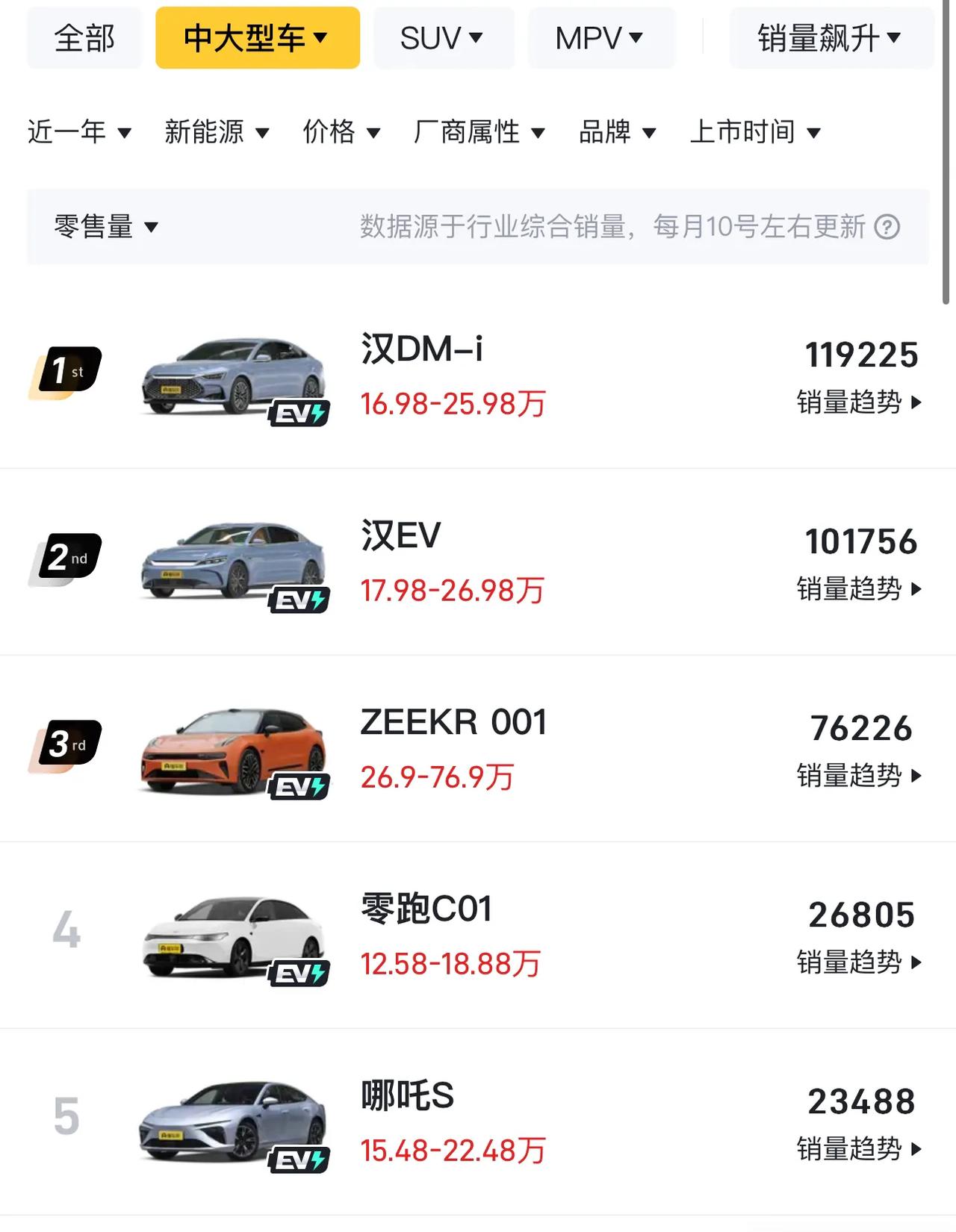 近一年的新能源C级车销量。

比亚迪汉EV：101756辆
极氪001：7622
