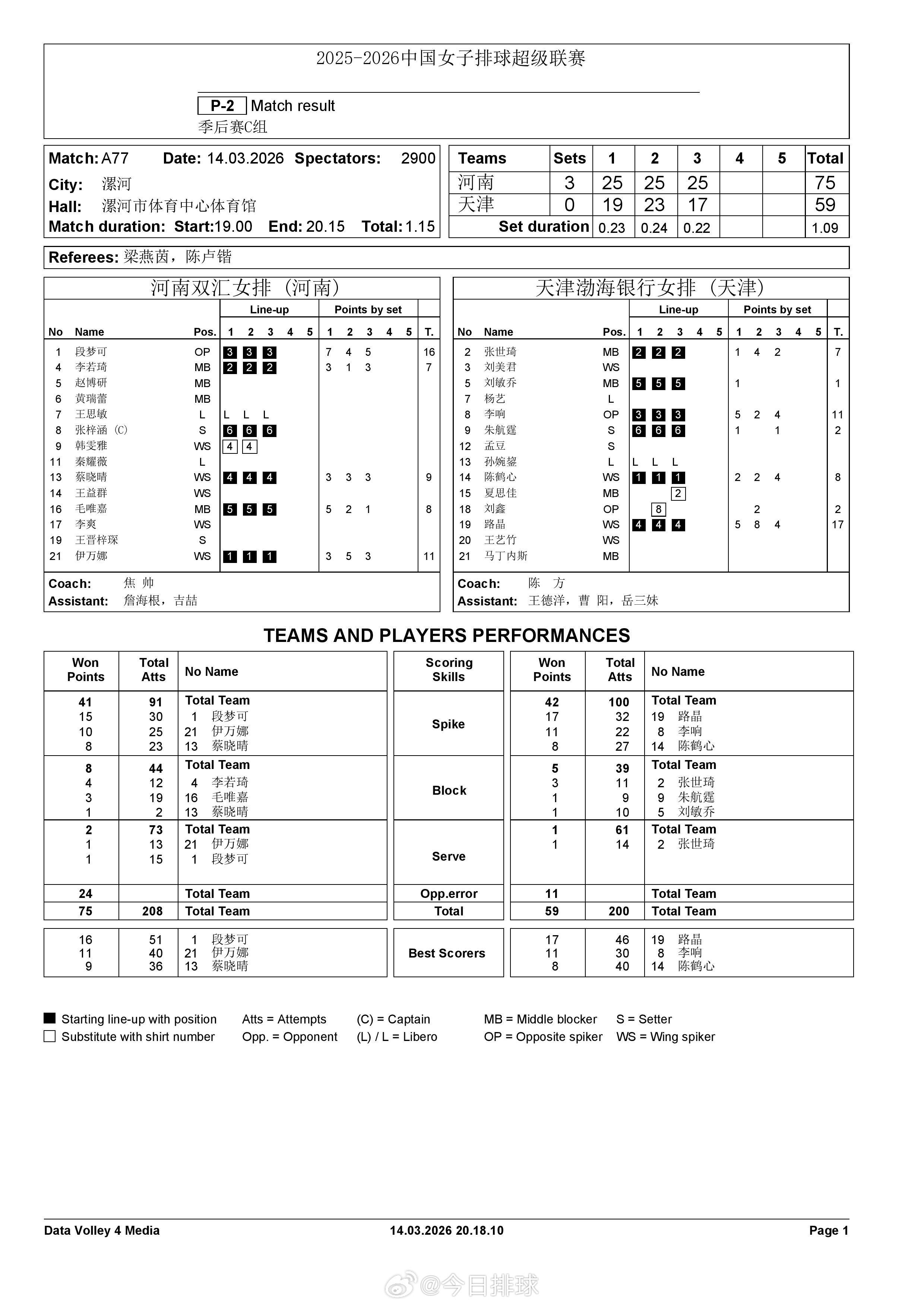 【中国女排超级联赛 河南3-0天津】14日晚，A级季后赛总第20轮，C组的河南女