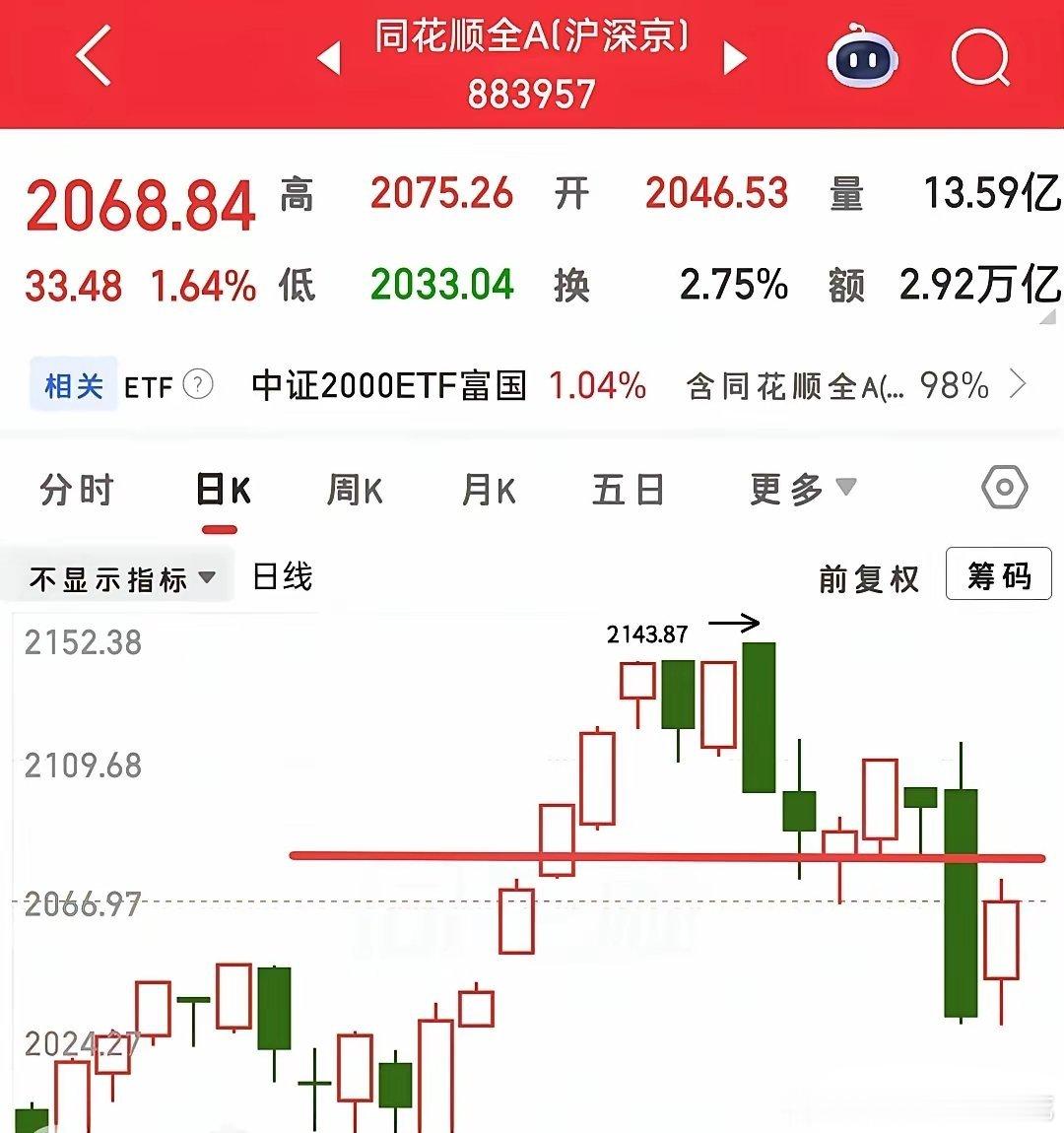 明天又要开盘了，愉快的假期因为下雨的原因也并不愉快，那就说说三大指数的箱体吧！判