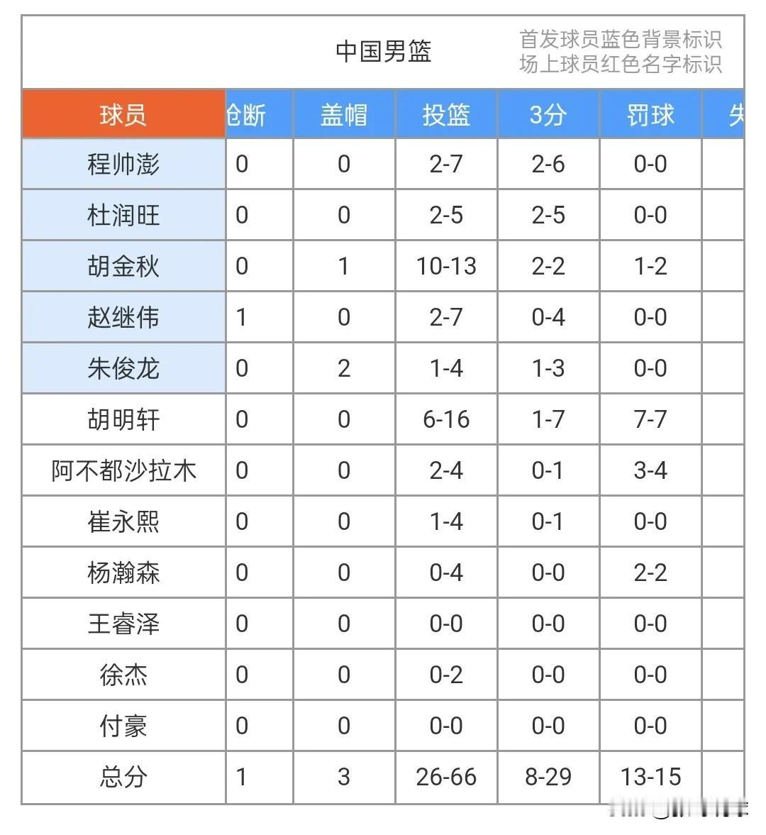 中国男篮三分球命中率28%，联赛里投的准那几个球员一个都不带，姜伟泽、原帅、张帆