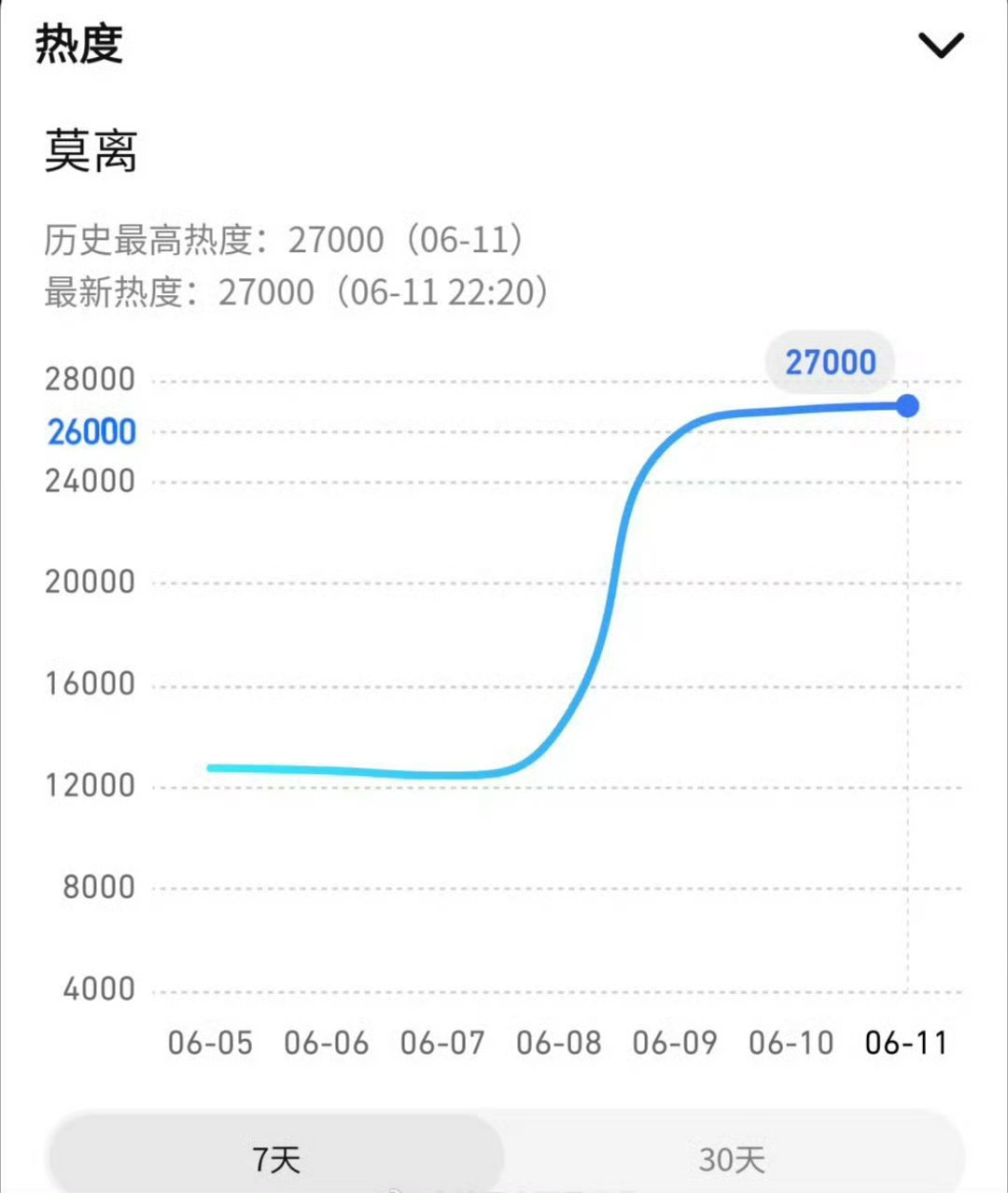 白鹿丞磊莫离站内热度破27000白鹿丞磊莫离热度破27000 一路热度狂飙稳稳突