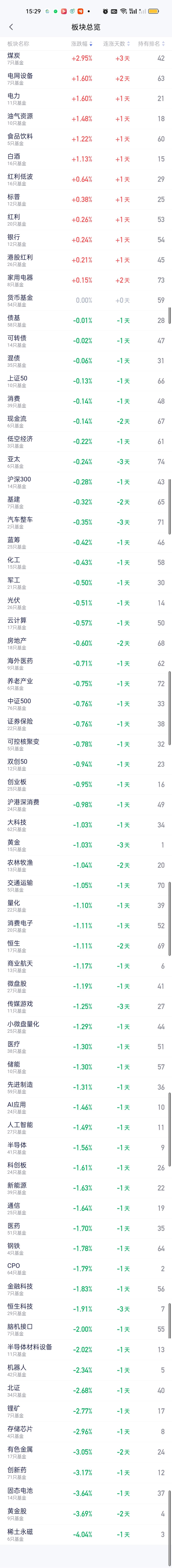 全天收盘与上午收盘简单对比一下，下午电力和电网设备是强势拉升的。其它上涨的板块与