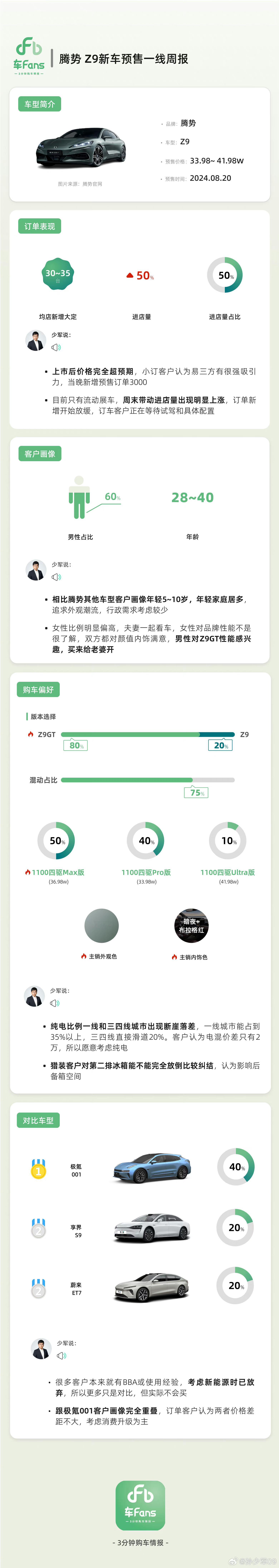 腾势Z9 GT这个预售快报还是让霸天有些震惊的女性用户占比40%都说女生选车看颜