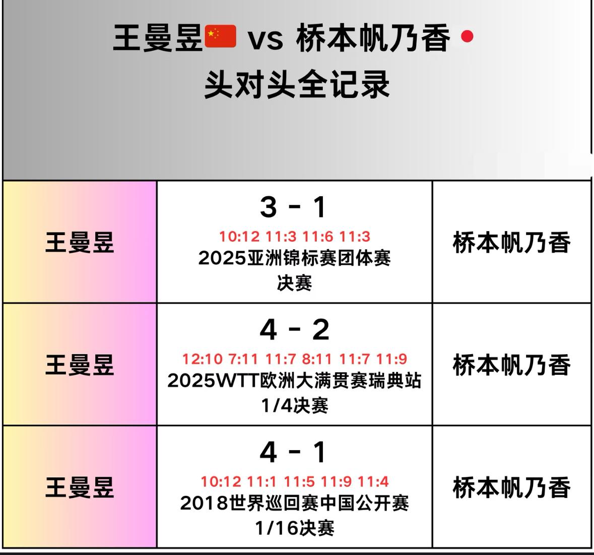 王曼昱与桥本帆乃香的头对头全记录—澳门世界杯女单1/4对阵
王曼昱VS桥本帆乃香