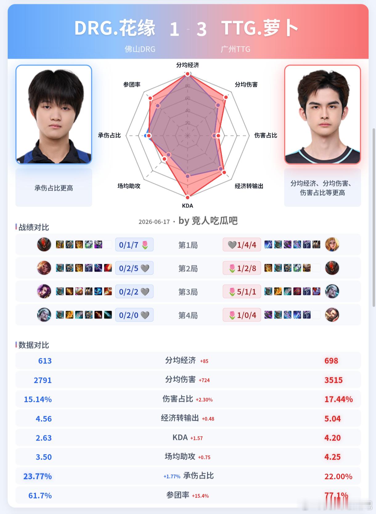 🔴广州TTG 3-1 佛山DRG 🎯雷达图TTG推了20座塔，拿了33个人头