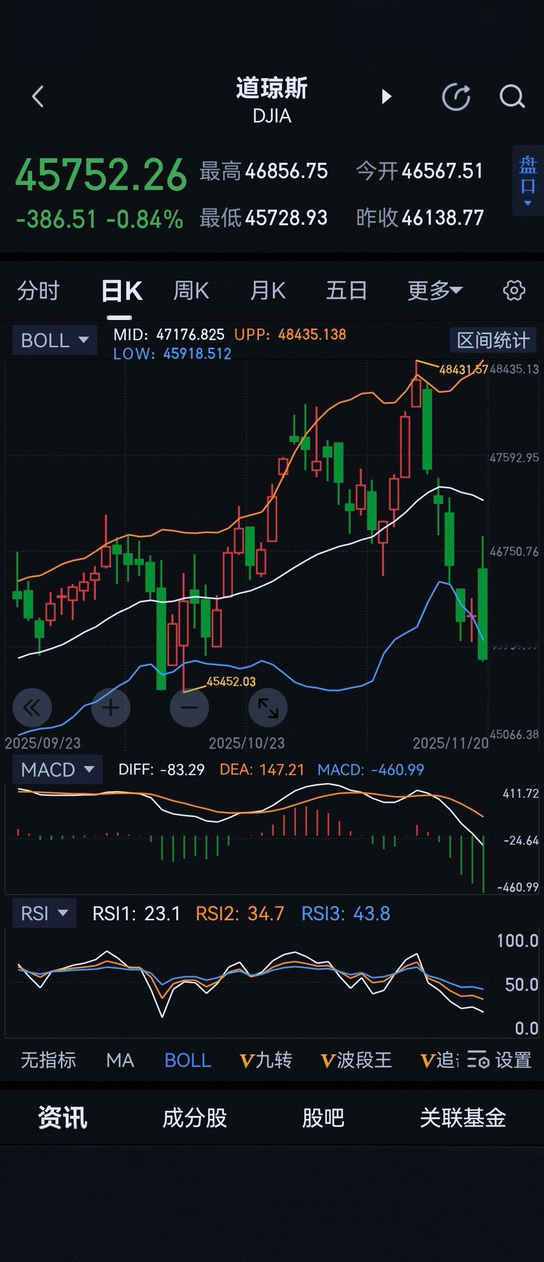 外围市场都不好，中国金龙指数也是跌幅巨大！