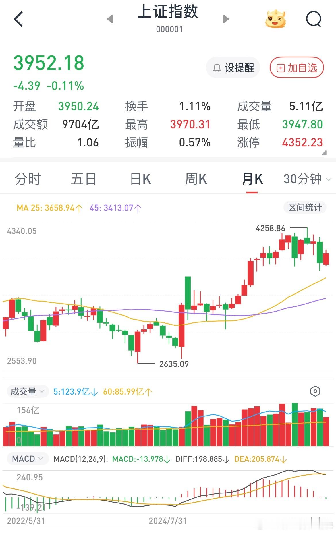 大盘指数月线macd死叉，还剩最后一个交易日必须超级大阳线才能扭转局势，不然就是
