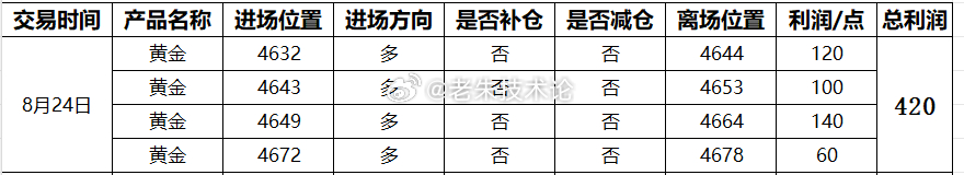 【8月24日总结，交易总获利420点】第一单：黄金4632多，4644获利120