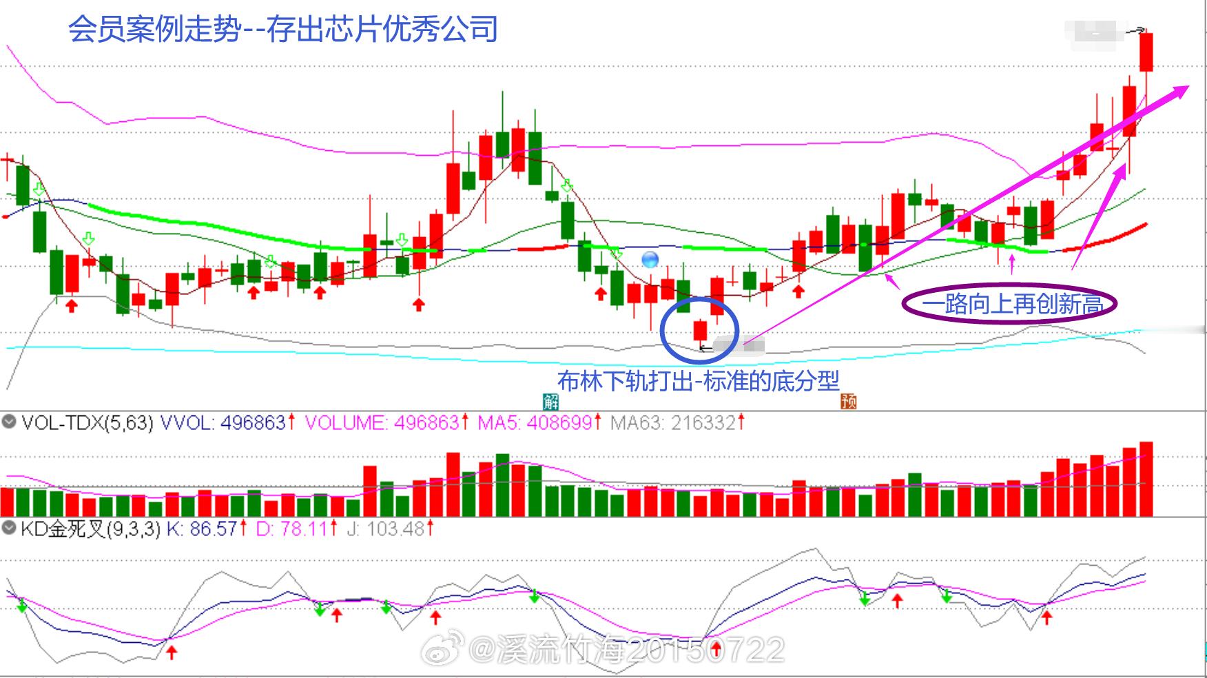 A股  •收盘上证成交额7741亿，虽然还没超过5日均量，但，今天指数再创新高来