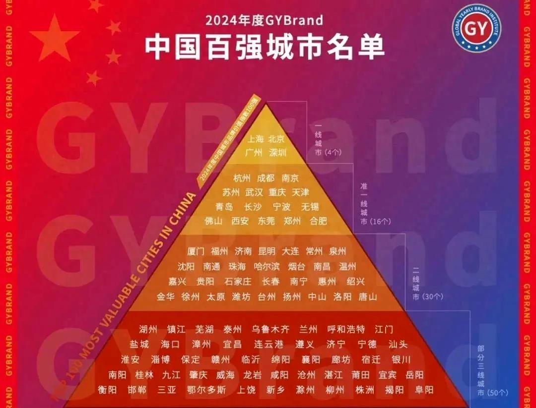 这也太客观了！
2024年全国百强城市：苏州领先武汉，厦门有望成为准一线城市，兰