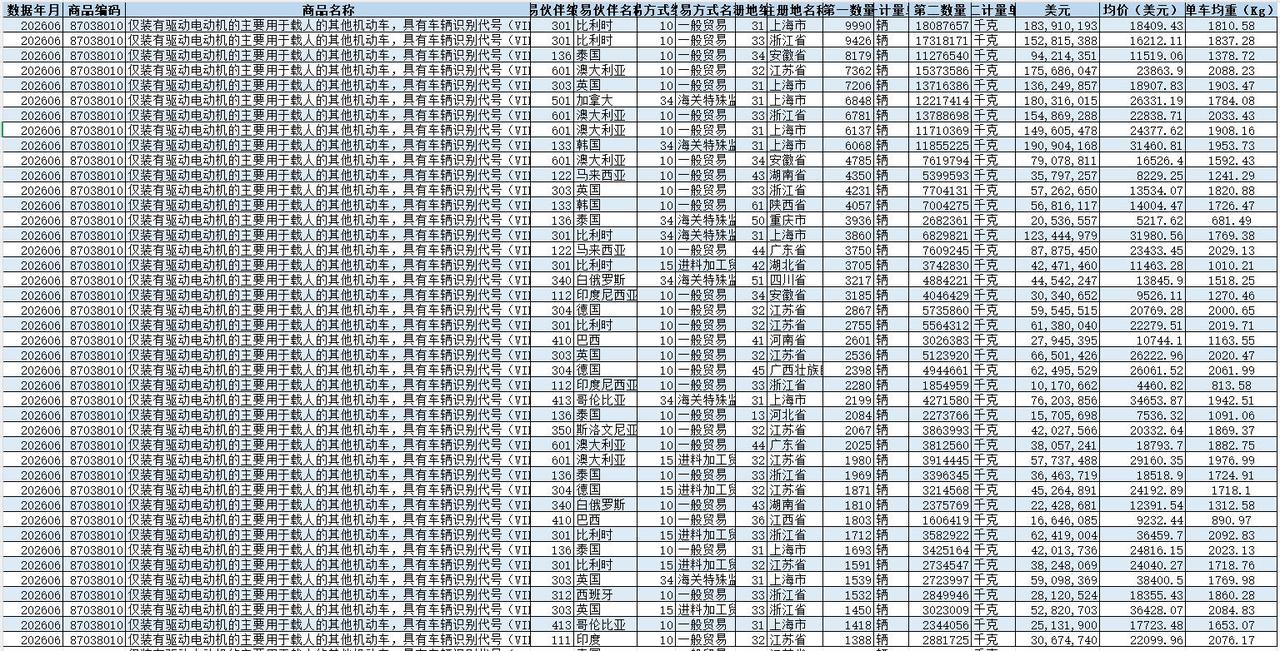 中国海关下载的2026年6月纯电汽车出口数据，谁在说谎？谁在吹牛？【来自懂车帝车