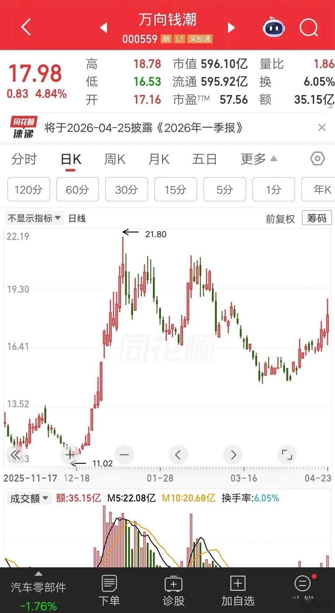 一位浙江的股民，今天满仓了万向钱潮，以17.76元买了79万多元。他为何选择此时