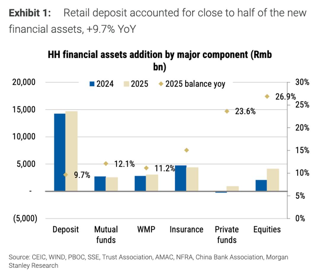 2025年中国居民金融资产总额实现12%的增长，新增约33万亿元人民币。其中存款