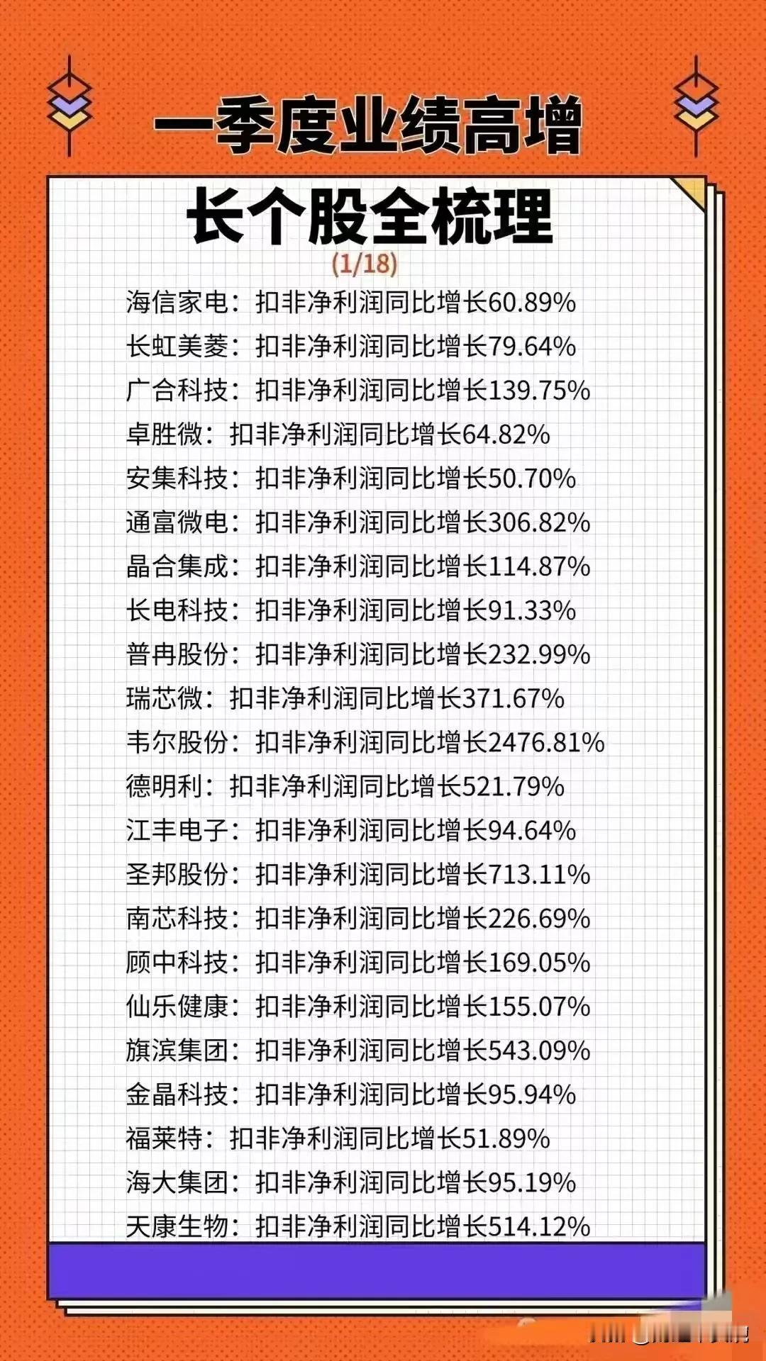 最全面，一季度净利润同比增长50%以上的公司名单大全！（18页）
扣非净利润大幅