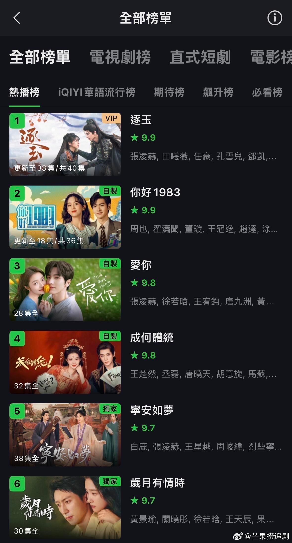 台湾爱奇艺榜单前5名，张凌赫占了3名🤣 