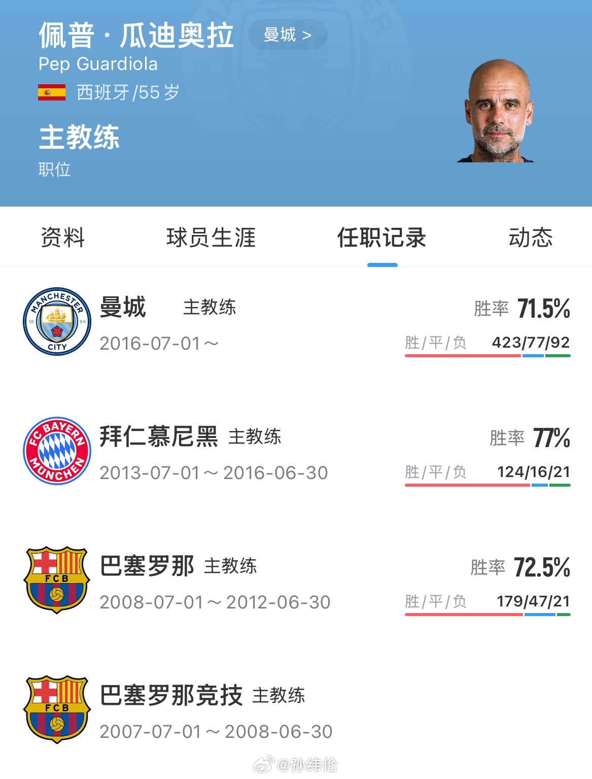 真的厉害瓜迪奥拉每段职教经历都很愉快，而且胜率还这么高瓜迪奥拉确认离开曼城 深圳