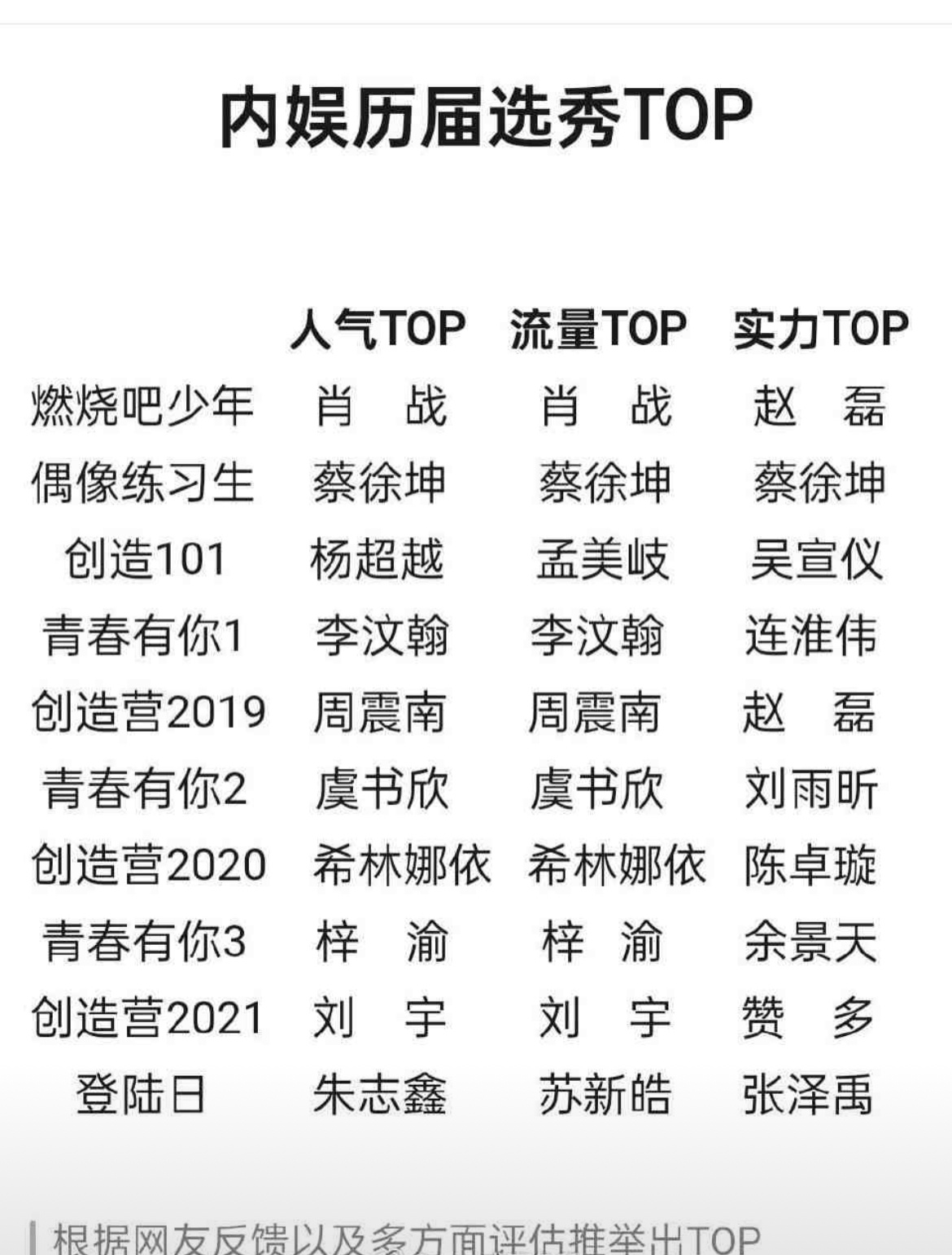 内娱历届选秀top  这个客观吗？人气和流量top的区别是啥。。。[晕] ​​​