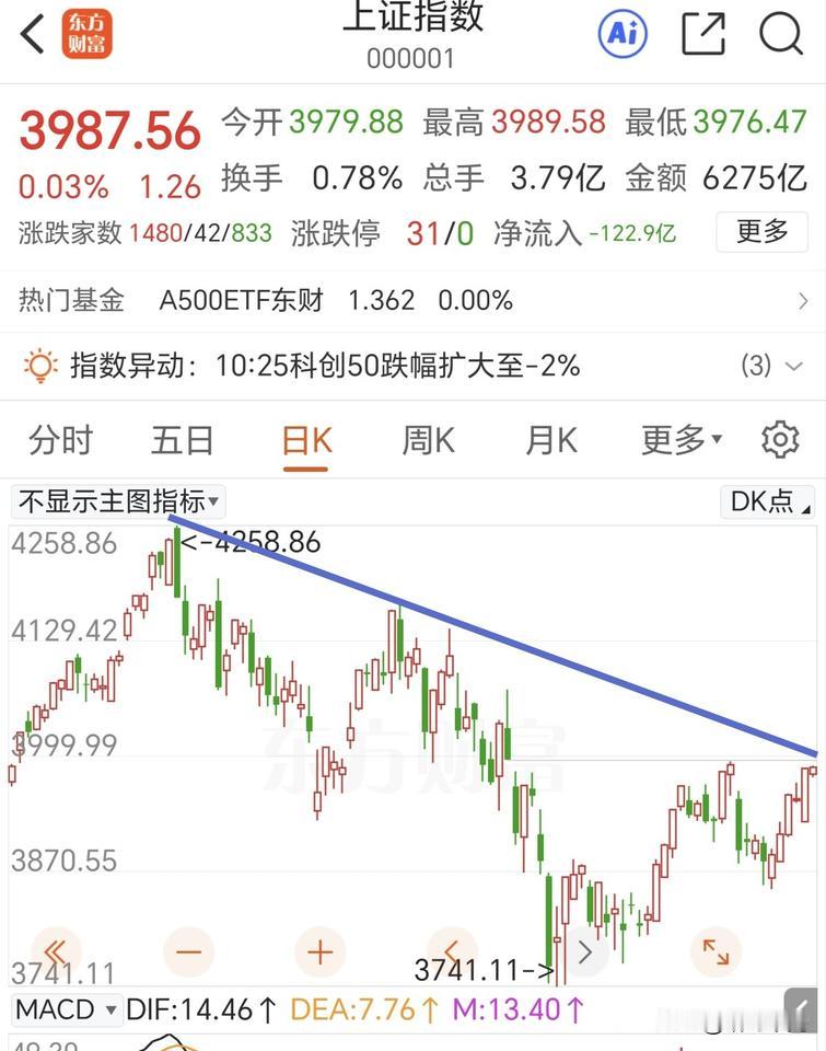 要挑战4000点了。
早盘除了硬科技板块，涨的都挺好的。银河保险证券白酒等板块大