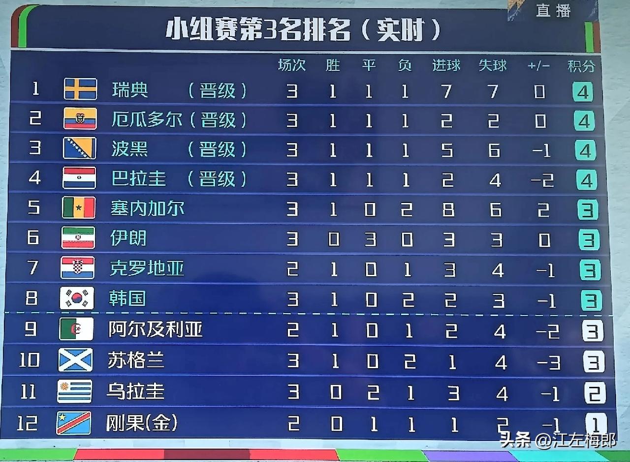 世界杯韩国队被淘汰已经成为定局，亚洲球队还是被打回原形。目前亚洲球队仅日本、澳大