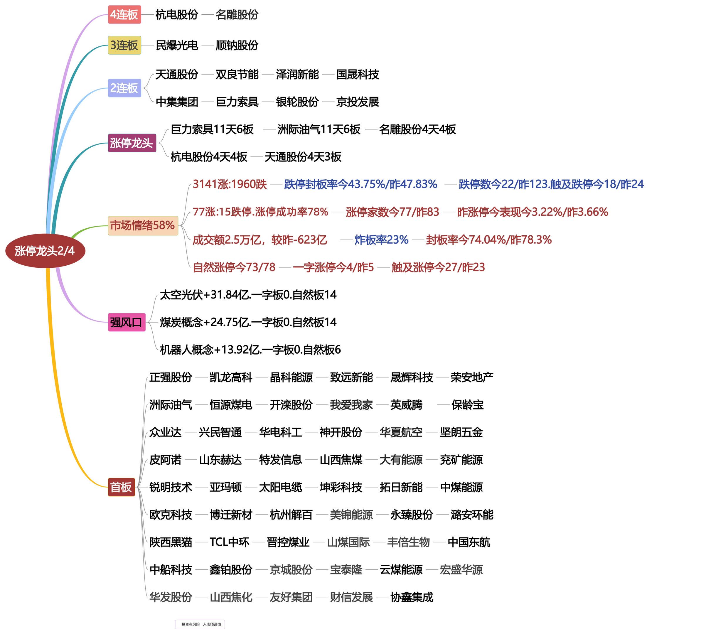 2月4日涨停龙头复盘！