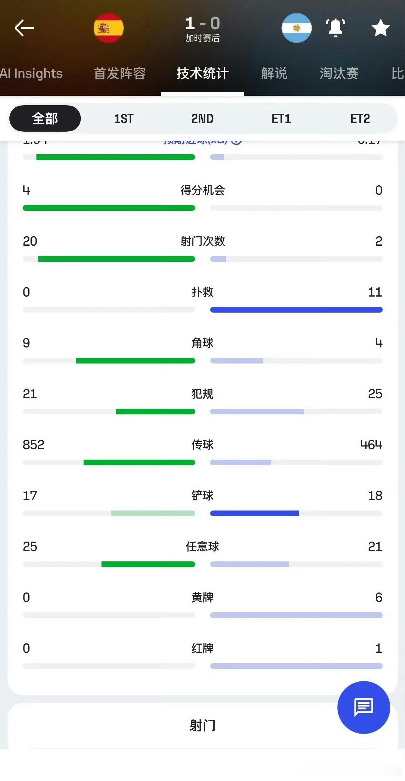西班牙冠军世界杯决赛裁判 西班牙21次犯规无黄牌！裁判温契奇执法风格偏严，爱频繁
