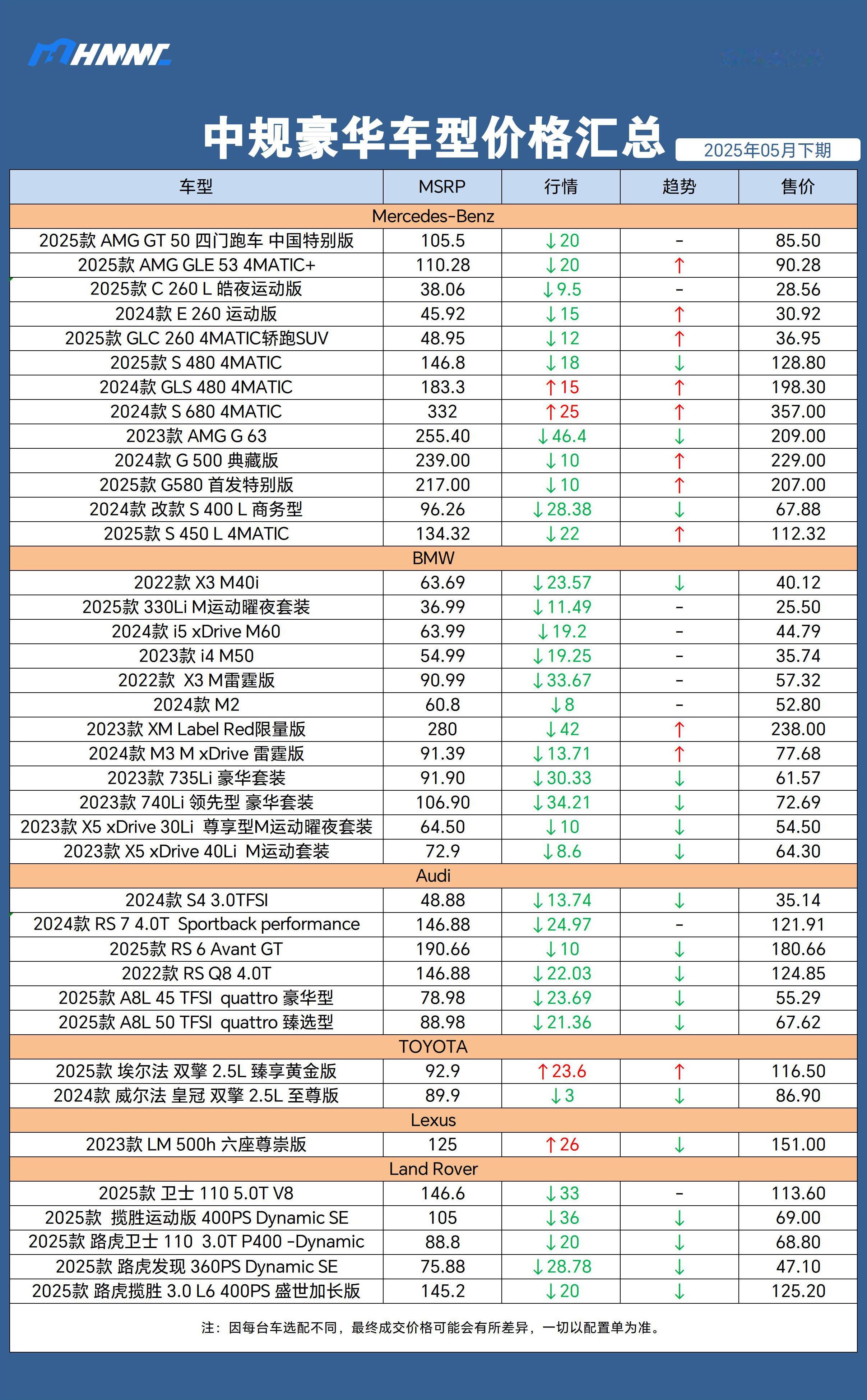 全国找车[超话]🧾五月下期部分中规豪华车型价格汇总更新✅目前部分传统豪华品牌新