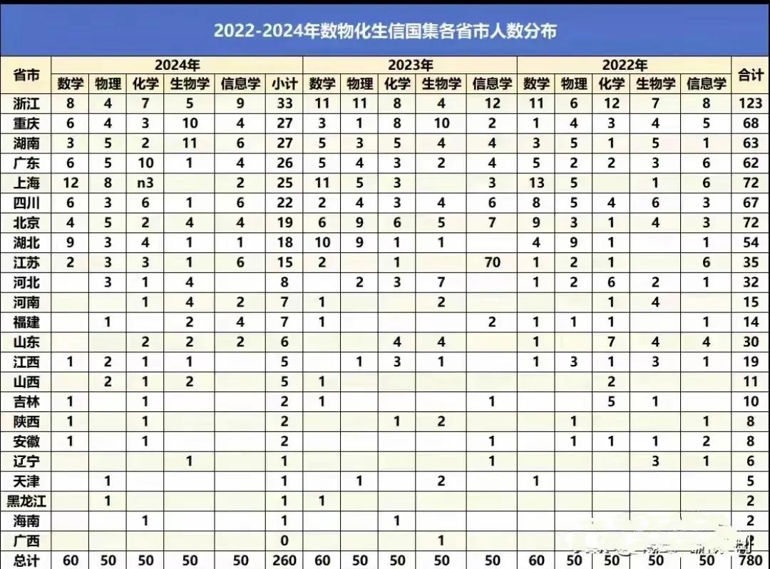 奥赛还得看浙江，遥遥领先，近三年进入国家集训队人员数量已接近奥赛强省重庆和湖南之