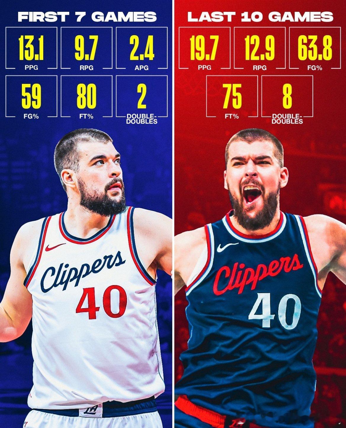 祖巴茨前 7 场13+9.7 近 10 场19.7+12.9，命中率 63.8%