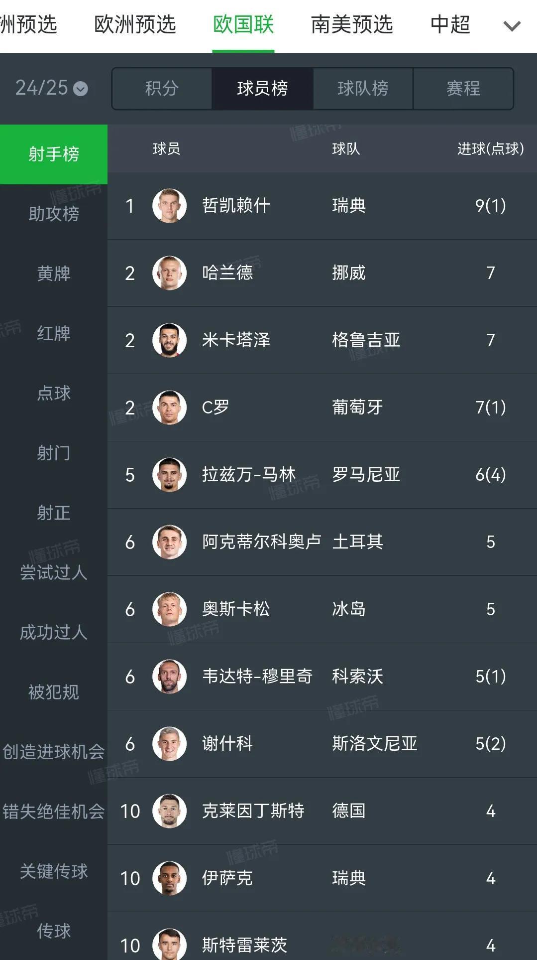 欧国联射手榜，哲凯赖什排第一，欧洲豪门还不买他？？

哲凯赖什打进9球，瑞典神锋