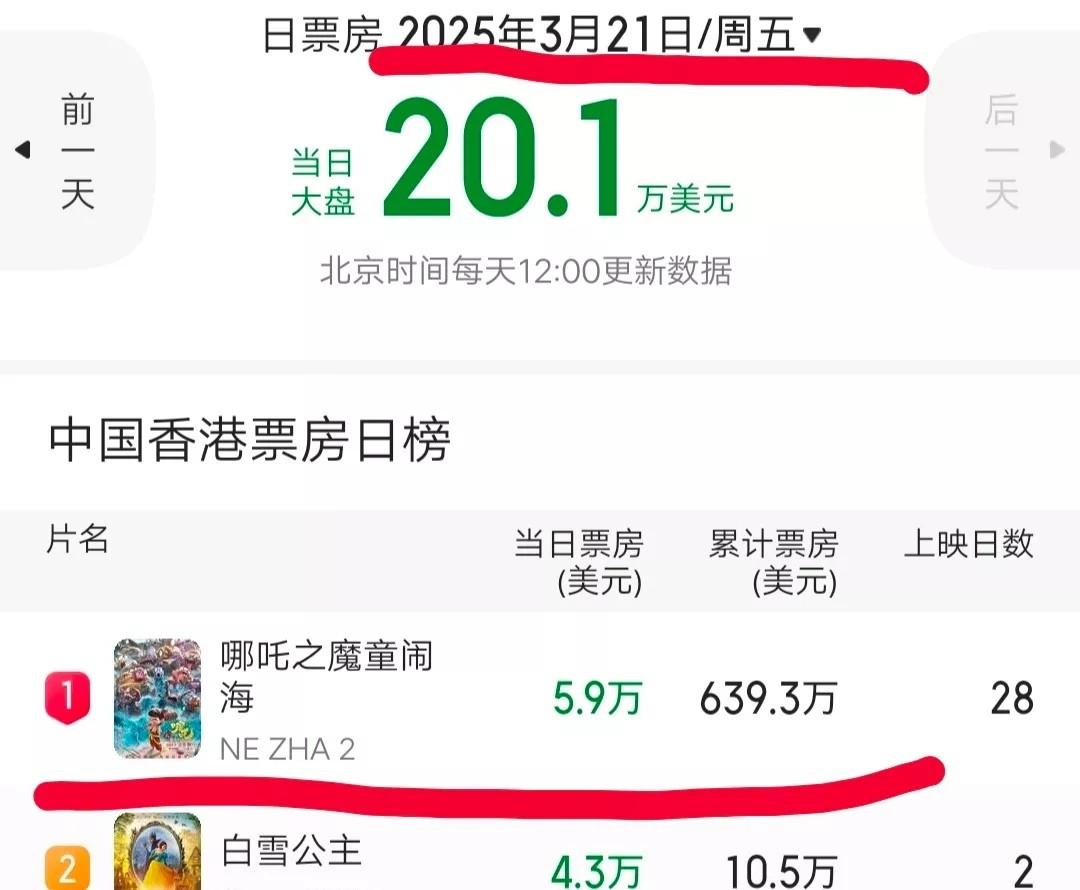 香港影院本周上演票房逆转大戏。好莱坞新片《白雪公主》周四首映当日突破防线，终结了