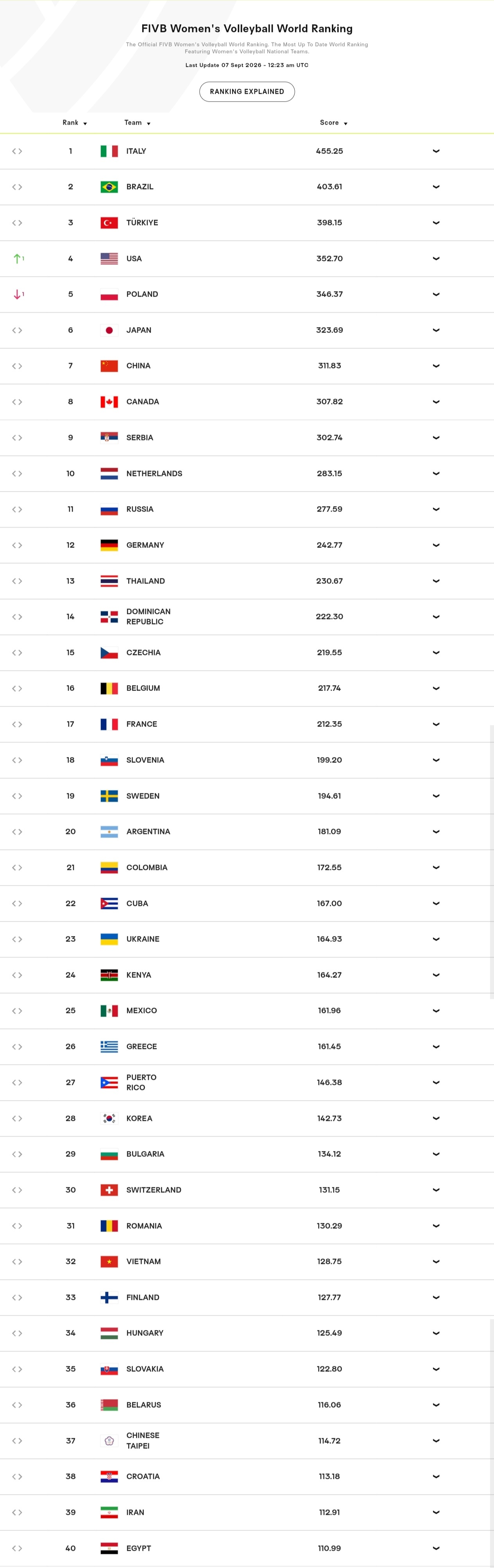 -【女排最新世界排名👇🏻】1.意大利🇮🇹455.252.巴西🇧🇷40