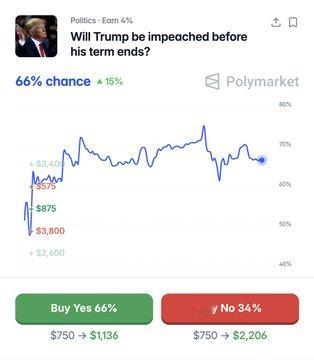 🚨 突发：民主党现在预计将弹劾特朗普——66% 可能性。🚨 BREAKING