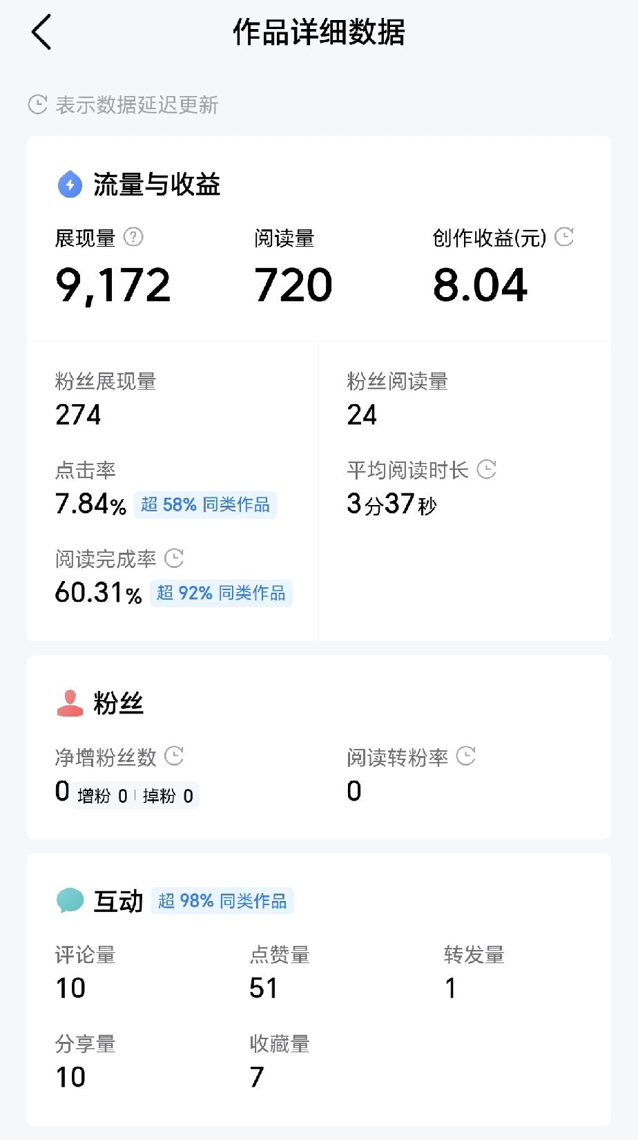 最近半年的创作单价真的越来越低，千字单价从原来的10多块跌到了才两三块，昨天好不