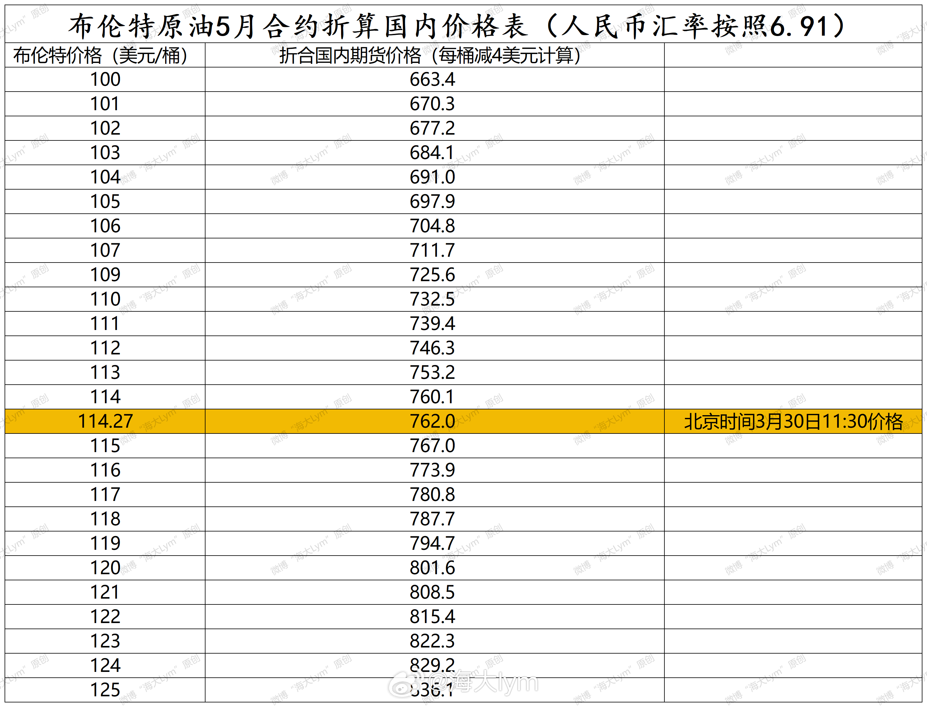 截止到北京时间3月30日11:30收盘，国内原油期货SC2605合约比布伦特原油