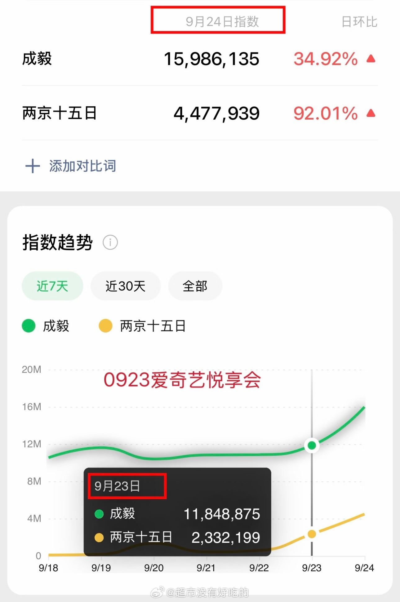 成毅《两京十五日》爱奇艺招商大会次日微指涨幅翻倍，很厉害成毅 ​​​