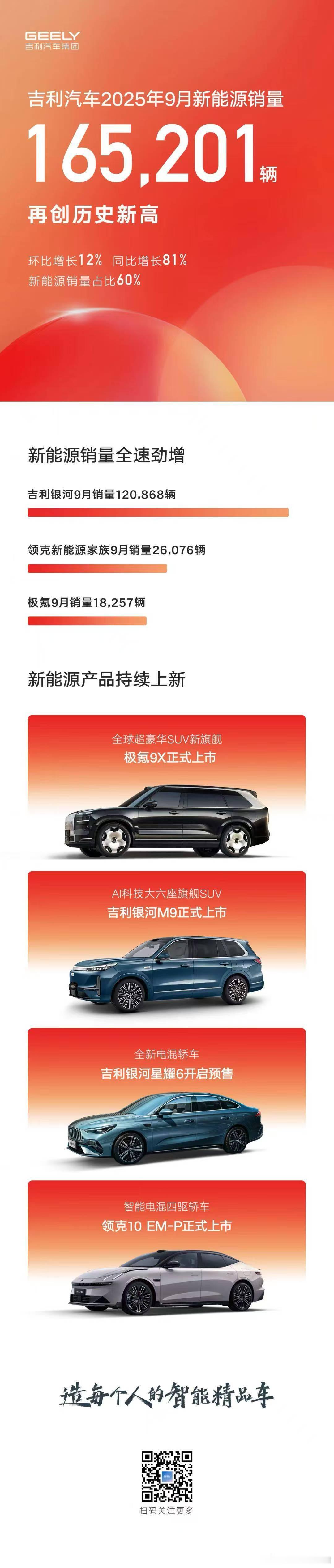 新纪录共庆华诞！吉利汽车9月销量超27万辆，新能源销量超16.5万辆，均创历史新