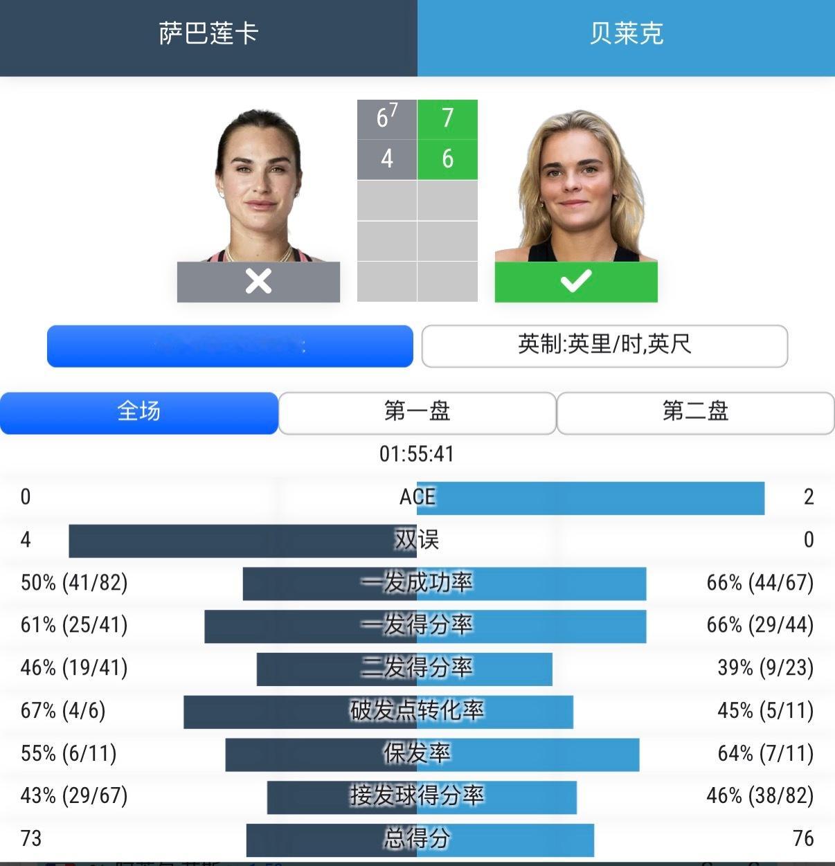 萨巴伦卡这是咋了？ 发球今天很差第一盘抢七5:1领先还能被翻盘……第二盘4:1也