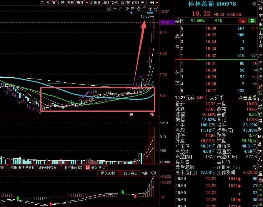 大A今天最牛的票已经诞生了！今天直线拉升10cm涨停5连板，核心原因就是公司涉及