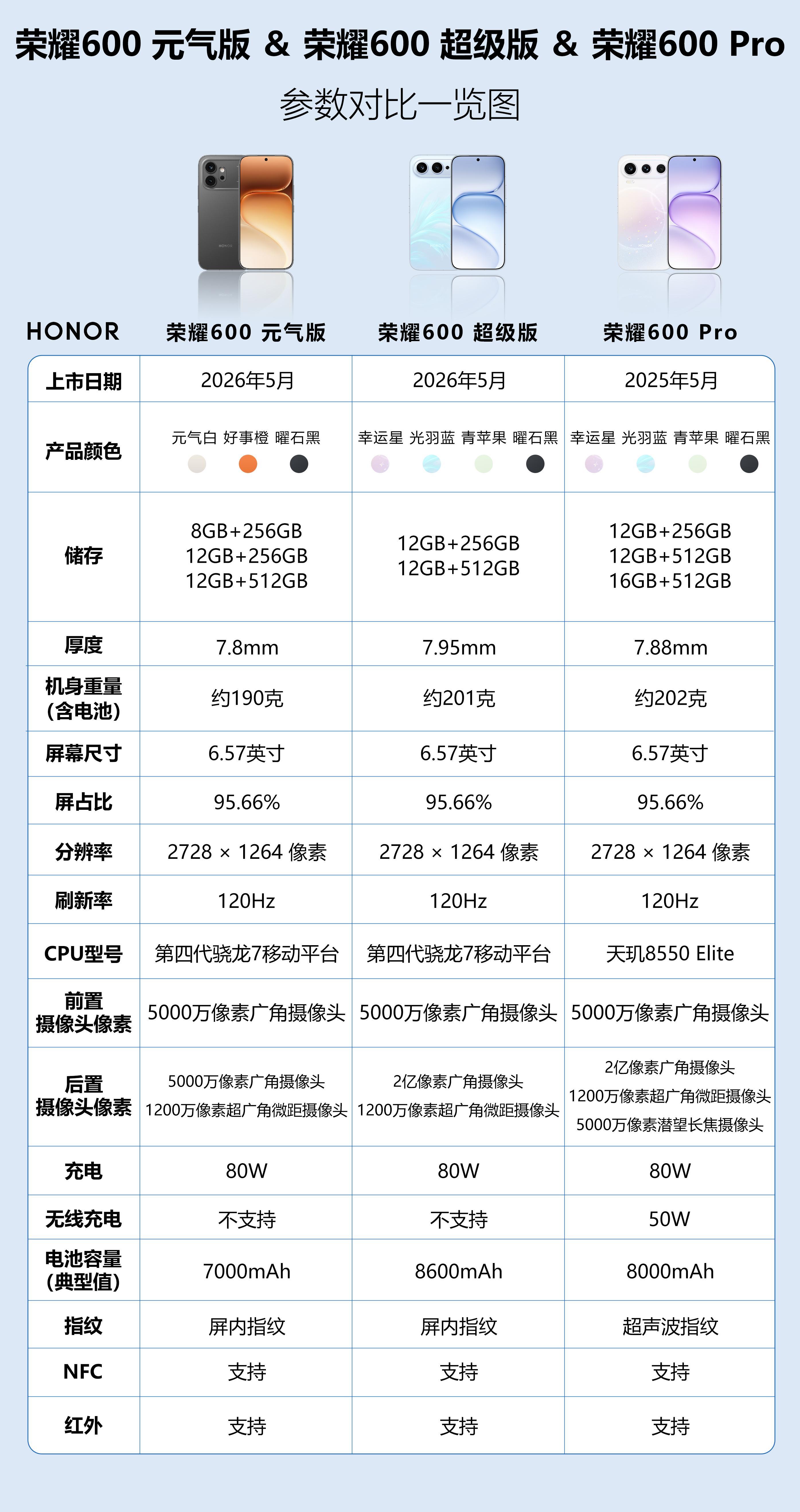 荣耀600系列官店的对比图，元气版和超级版都是骁龙7 Gen 4，Pro版是天玑