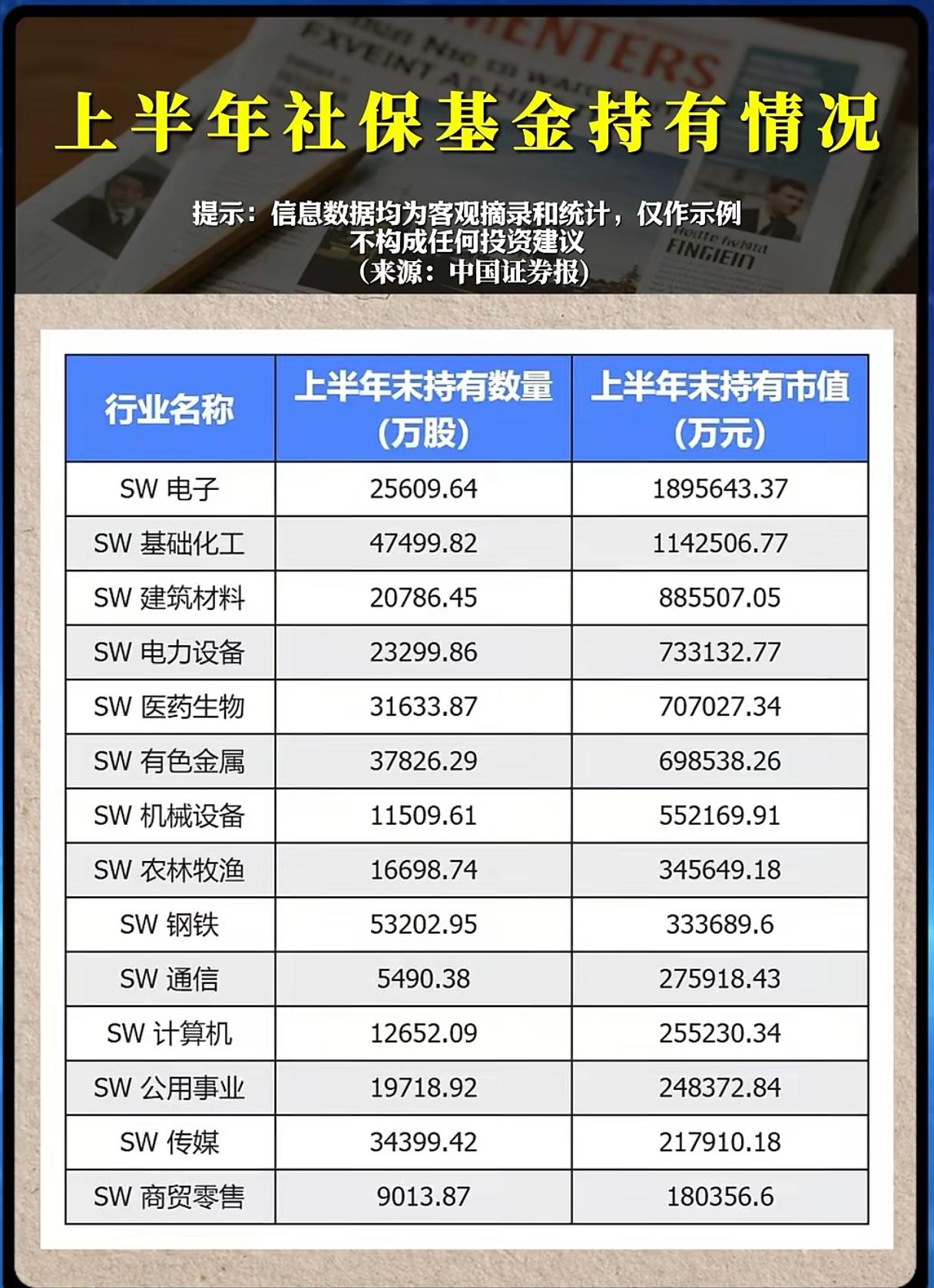 社保基金半年持仓出炉！哪些行业被长线资金重仓布局？
 
在A股市场里，社保基金一