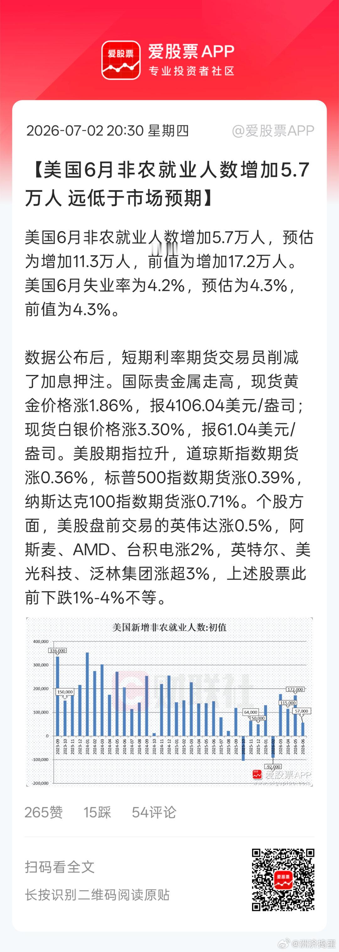 老美又开始改数据了。。因为加息可能会戳破AI泡沫。。老美这次是想通过AI泡沫解决