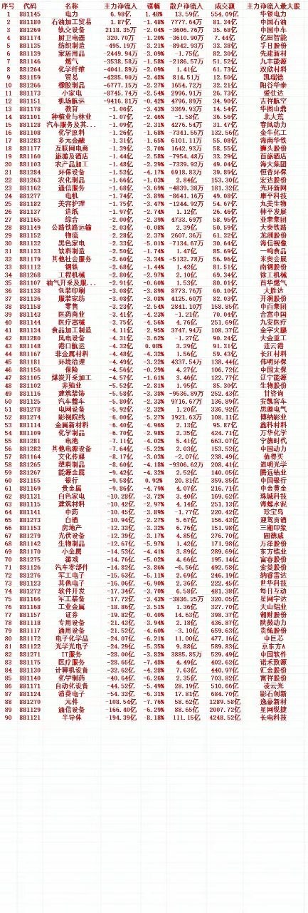 7月17号收盘，主力趁低位大幅买入的行业名单（全行业）1 881145 电力 6